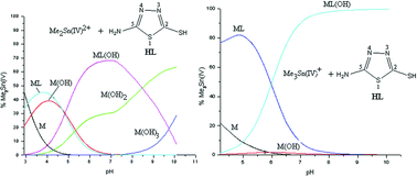 Graphical abstract: Potentiometric and multinuclear NMR investigations of di-/trimethyltin(iv) cations with some heterocyclic thiones in aqueous media