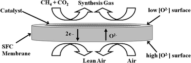 Graphical abstract: Mixed-conducting oxygen permeable ceramic membranes for the carbon dioxide reforming of methane