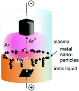 Graphical abstract: Ionic liquids as green electrolytes for the electrodeposition of nanomaterials