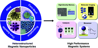 Graphical abstract: Heterostructured magnetic nanoparticles: their versatility and high performance capabilities