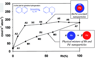 Graphical abstract: Catalytic evidence of the core/shell structure of bimetallic Pd/Rh colloids