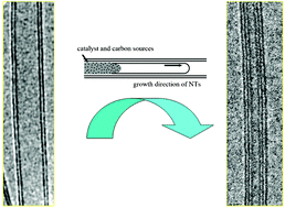 Graphical abstract: Controllable preparation of triple-walled carbon nanotubes and their growth mechanism