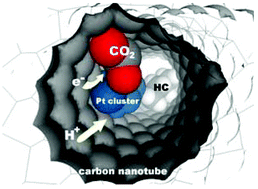 Graphical abstract: Electrocatalytic conversion of CO2 to long carbon-chain hydrocarbons