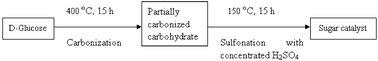 Graphical abstract: Preparation of a sugar catalyst and its use for highly efficient production of biodiesel