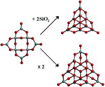 Graphical abstract: Energetics and structures of the initial stages of nucleation of (SiO2)N species: possible routes to highly symmetrical tetrahedral clusters