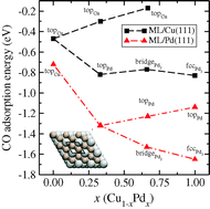 Graphical abstract: CO adsorption on Cu–Pd alloy surfaces: ligand versus ensemble effects