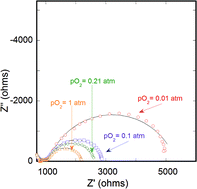 Graphical abstract: Impedance studies of dense polycrystalline thin films of La2NiO4+δ