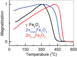 Graphical abstract: Enhancement of the phase transformation temperature of γ-Fe2O3 by Zn2+ doping