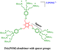 Graphical abstract: Peripheral functionalisation of dendrimers with polyoxotungstate complexes assembled by ionic bonding and their use as oxidation catalysts: Influence of the tether length