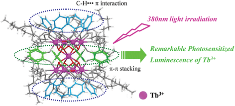 Graphical abstract: Effective and efficient photoluminescence of salicylate-ligating terbium(iii) clusters stabilized by multiple phenyl–phenyl interactions