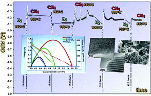 Graphical abstract: A new anode for solid oxide fuel cells with enhanced OCV under methane operation