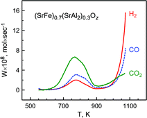 Graphical abstract: Methane oxidation over mixed-conducting SrFe(Al)O3−δ–SrAl2O4 composite