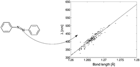 Graphical abstract: Quantitative prediction of the absorption maxima of azobenzene dyes from bond lengths and critical points in the electron density