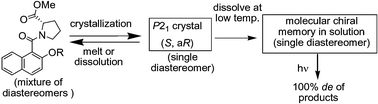 Graphical abstract: Diastereoselective photocycloaddition using memory effect of molecular chirality controlled by crystallization