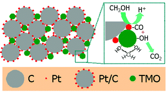 Graphical abstract: Facile approach to enhance the Pt utilization and CO-tolerance of Pt/C catalysts by physically mixing with transition-metal oxide nanoparticles