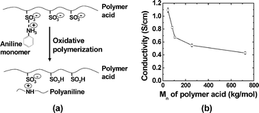 Graphical abstract: Improving the electrical conductivity of polymer acid-doped polyaniline by controlling the template molecular weight