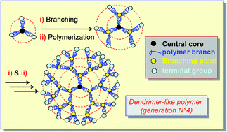 Graphical abstract: Dendrimer-like polymers: a new class of structurally precise dendrimers with macromolecular generations