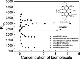 Graphical abstract: Recognition of various biomolecules by the environment-sensitive spectral responses of hypocrellin B