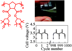 Graphical abstract: Photocrosslinked nitroxide polymer cathode-active materials for application in an organic-based paper battery