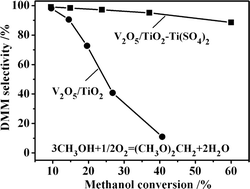 Graphical abstract: Selective oxidation of methanol to dimethoxymethane under mild conditions over V2O5/TiO2 with enhanced surface acidity
