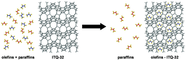 Graphical abstract: Pure silica ITQ-32 zeolite allows separation of linear olefins from paraffins