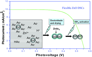 Graphical abstract: Room temperature fabrication of porous ZnO photoelectrodes for flexible dye-sensitized solar cells