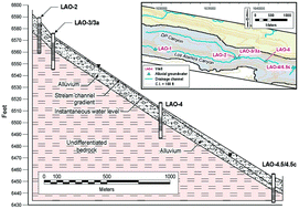 Graphical abstract: Estimating contaminant attenuation half-lives in alluvial groundwater systems