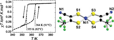 Graphical abstract: Trifluoromethyl order–disorder transition in nickel dithiolene uniform spin chains