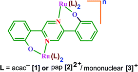 Graphical abstract: Non-innocent behaviour of ancillary and bridging ligands in homovalent and mixed-valent ruthenium complexes [A2Ru(µ-L)RuA2]n, A = 2,4-pentanedionato or 2-phenylazopyridine, L2− = 2,5-bis(2-oxidophenyl)pyrazine