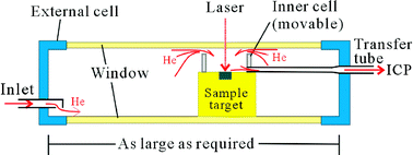 Graphical abstract: Volume-optional and low-memory (VOLM) chamber for laser ablation-ICP-MS: application to fiber analyses