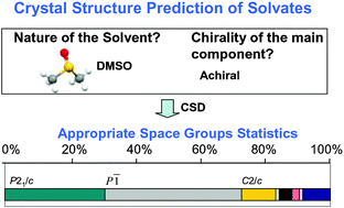 Graphical abstract: Space group selection for crystal structure prediction of solvates