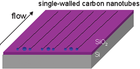 Graphical abstract: Orientated assembly of single-walled carbon nanotubes and applications