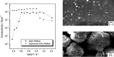 Graphical abstract: New, high temperature superacid zirconia-doped Nafion™ composite membranes