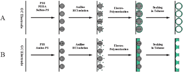 Graphical abstract: Electrochemical preparation of distinct polyaniline nanostructures by surface charge control of polystyrene nanoparticle templates