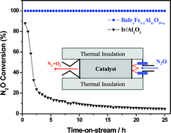 Graphical abstract: A novel Ir-hexaaluminate catalyst for N2O as a propellant