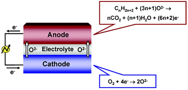 Graphical abstract: Recent progress in SOFC anodes for direct utilization of hydrocarbons