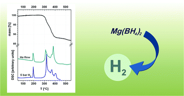 Graphical abstract: Synthesis and properties of magnesium tetrahydroborate, Mg(BH4)2