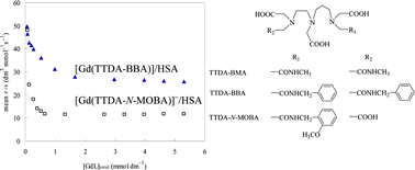Graphical abstract: Synthesis, complexation and water exchange properties of Gd(iii)–TTDA-mono and bis(amide) derivatives and their binding affinity to human serum albumin