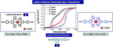 Graphical abstract: Lattice-solvent controlled spin transitions in iron(ii) complexes