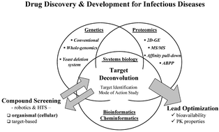 Graphical abstract: Genomics, systems biology and drug development for infectious diseases