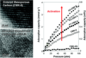 Graphical abstract: Mesoporous carbons with KOH activated framework and their hydrogen adsorption
