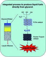 Graphical abstract: Coupling of glycerol processing with Fischer–Tropsch synthesis for production of liquid fuels