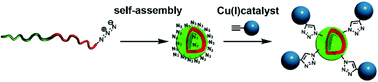 Graphical abstract: “Clickable” polymersomes