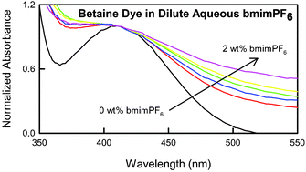 Graphical abstract: Dilute aqueous 1-butyl-3-methylimidazolium hexafluorophosphate: properties and solvatochromic probe behavior