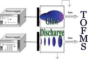 Graphical abstract: Microsecond pulsed versus direct current glow discharge as ion sources for analytical glow discharge-time of flight mass spectrometry