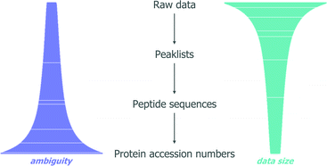 Graphical abstract: Proteomics data validation: why all must provide data