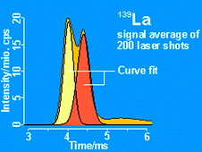 Graphical abstract: Signal acquisition in μs time resolution for in-torch LA-ICP-MS
