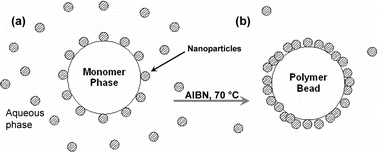 Graphical abstract: Preparation of polymer–nanoparticle composite beads by a nanoparticle-stabilised suspension polymerisation