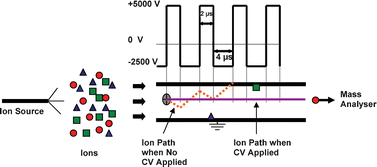 Graphical abstract: Review of applications of high-field asymmetric waveform ion mobility spectrometry (FAIMS) and differential mobility spectrometry (DMS)
