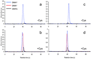 Graphical abstract: Speciation analysis of arsenic in biological matrices by automated hydride generation-cryotrapping-atomic absorption spectrometry with multiple microflame quartz tube atomizer (multiatomizer)